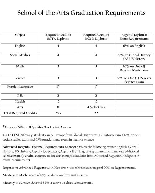 Commencement Academy / Graduation Requirements