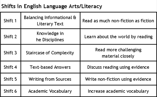 ELA shifts 