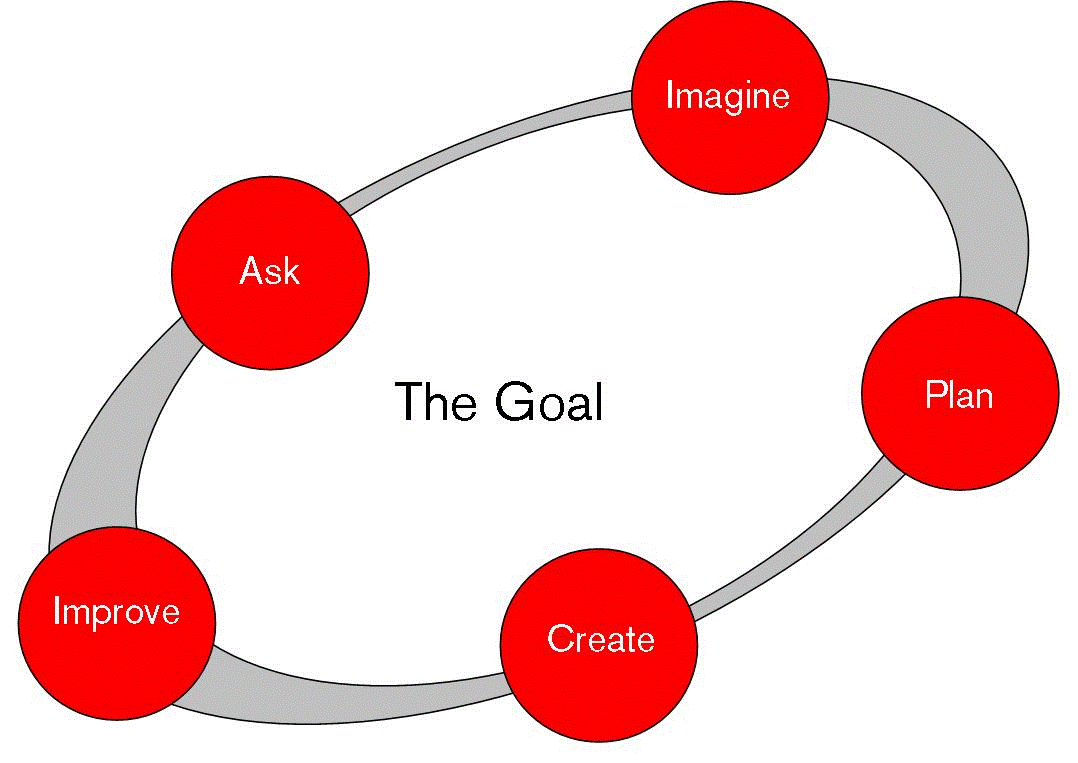 Engineering Design Process